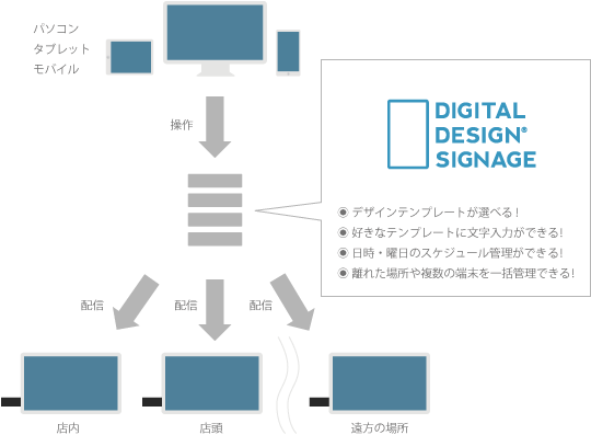 デジタルデザインサイネージ®