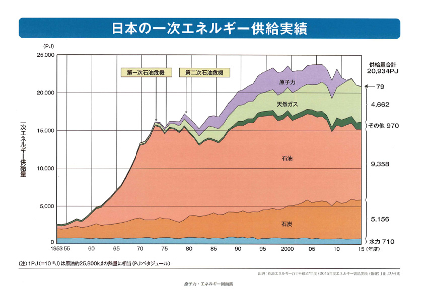 「日本の一次エネルギー供給実績」のグラフ