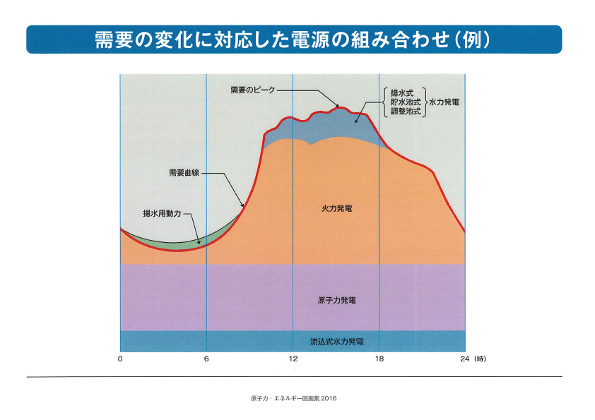 「需要の変化に対応した電源の組み合わせ（例）」のグラフ