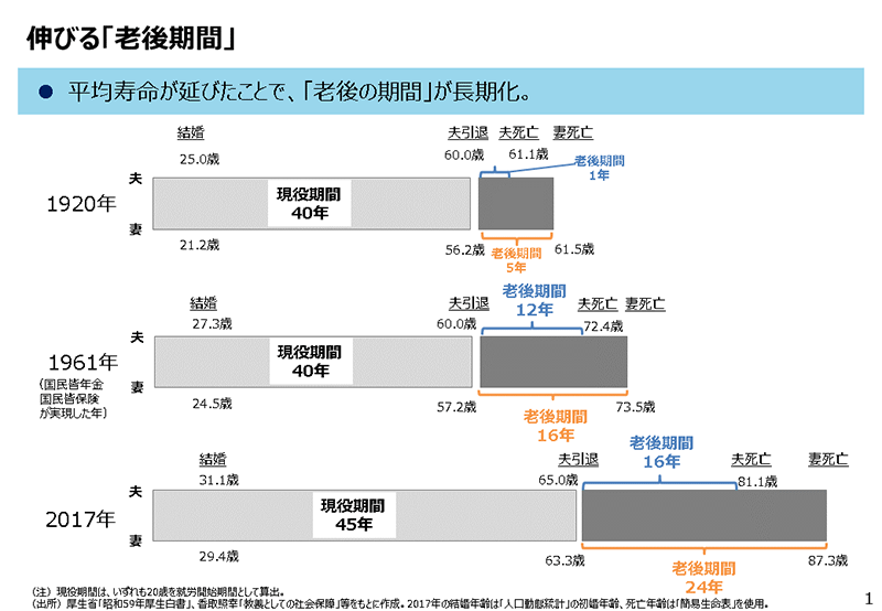 「老後期間」のグラフ