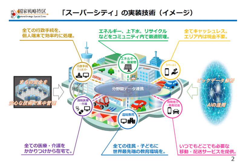 「スーパーシティ」の実装技術イメージ