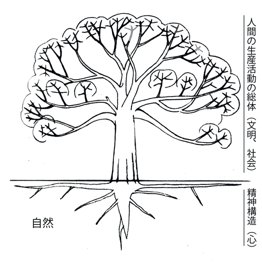 プロジェッタツィオーネの木の図式