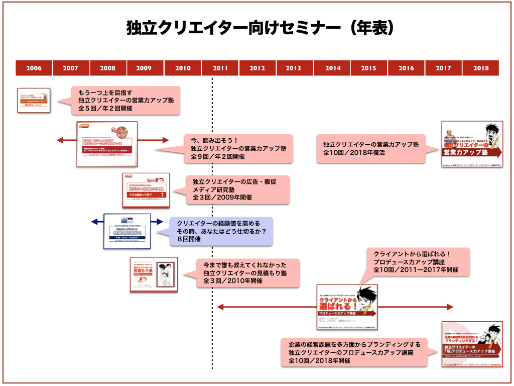 セミナー年表