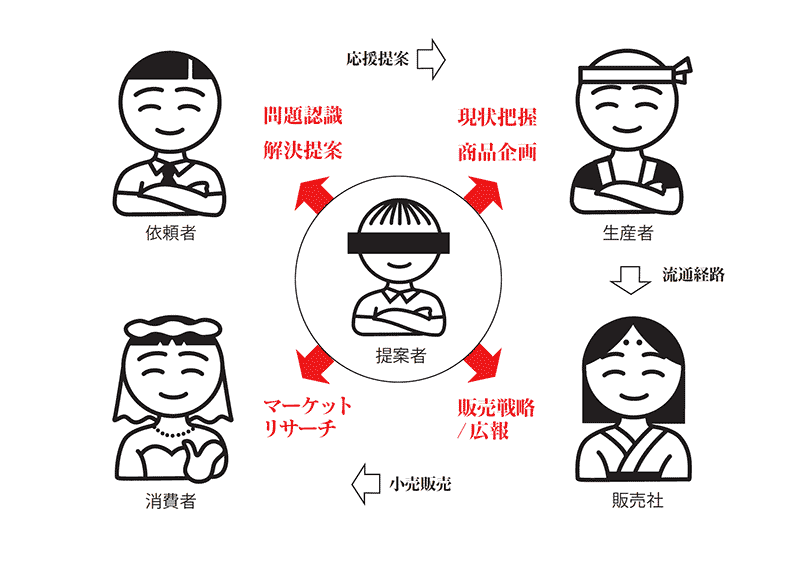 四方よしの図形