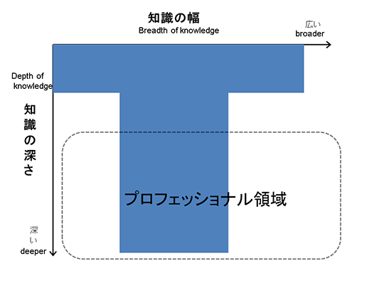 T型人材のマトリックス図